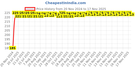 moglix.com Kozdiko Polyester Black Dust &a; Waterproof Bike Body Cover with Mirror Pockets for Honda PCX 150 kozdiko Price History Graph from 20 Nov 2024 to 17 Nov 2025