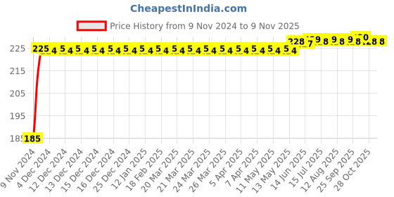 moglix.com Kozdiko Polyester Black Dust &a; Waterproof Bike Body Cover with Mirror Pockets for Honda SP 125 kozdiko Price History Graph from 9 Nov 2024 to 9 Nov 2025