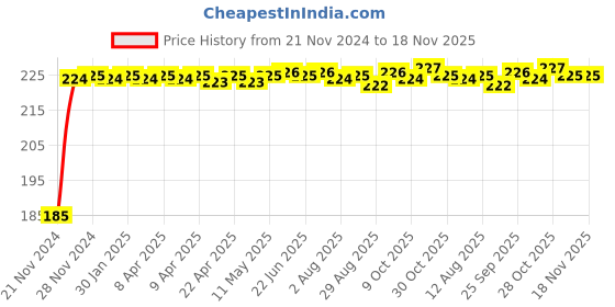 moglix.com Kozdiko Polyester Black Dust &a; Waterproof Bike Body Cover with Mirror Pockets for Honda Unicorn kozdiko Price History Graph from 21 Nov 2024 to 17 Nov 2025