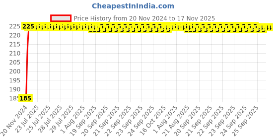 moglix.com Kozdiko Polyester Black Dust &a; Waterproof Bike Body Cover with Mirror Pockets for Honda VFR 800 kozdiko Price History Graph from 20 Nov 2024 to 17 Nov 2025