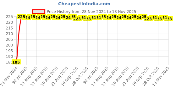moglix.com Kozdiko Polyester Black Dust &a; Waterproof Bike Body Cover with Mirror Pockets for Hyosung GT 250 R6 kozdiko Price History Graph from 28 Nov 2024 to 18 Nov 2025
