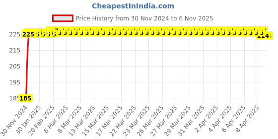 moglix.com Kozdiko Polyester Black Dust &a; Waterproof Bike Body Cover with Mirror Pockets for Hyosung GT 659 R6 kozdiko Price History Graph from 30 Nov 2024 to 6 Nov 2025
