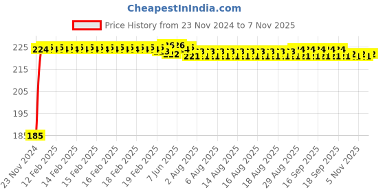 moglix.com Kozdiko Polyester Black Dust &a; Waterproof Bike Body Cover with Mirror Pockets for Hyosung GV 650 kozdiko Price History Graph from 23 Nov 2024 to 7 Nov 2025