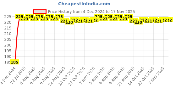 moglix.com Kozdiko Polyester Black Dust &a; Waterproof Bike Body Cover with Mirror Pockets for Indian X Chief Classic kozdiko Price History Graph from 4 Dec 2024 to 17 Nov 2025