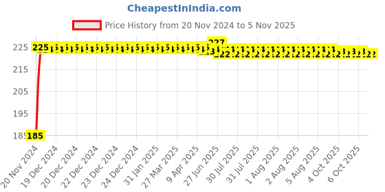 moglix.com Kozdiko Polyester Black Dust &a; Waterproof Bike Body Cover with Mirror Pockets for Indus Electron ER-7 kozdiko Price History Graph from 20 Nov 2024 to 5 Nov 2025