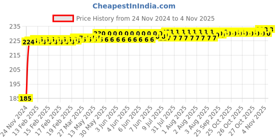 moglix.com Kozdiko Polyester Black Dust &a; Waterproof Bike Body Cover with Mirror Pockets for Indus Yo Xplor kozdiko Price History Graph from 24 Nov 2024 to 4 Nov 2025