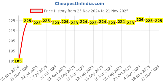 moglix.com Kozdiko Polyester Black Dust &a; Waterproof Bike Body Cover with Mirror Pockets for Mahindra Centuro kozdiko Price History Graph from 25 Nov 2024 to 18 Nov 2025