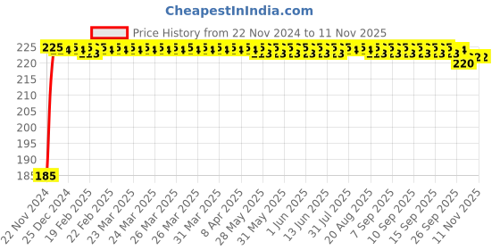 moglix.com Kozdiko Polyester Black Dust &a; Waterproof Bike Body Cover with Mirror Pockets for Mahindra Gusto 125 kozdiko Price History Graph from 22 Nov 2024 to 10 Nov 2025