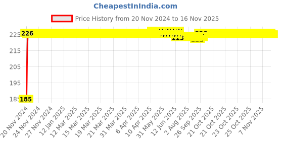 moglix.com Kozdiko Polyester Black Dust &a; Waterproof Bike Body Cover with Mirror Pockets for Royal Enfield Bullet 500 kozdiko Price History Graph from 20 Nov 2024 to 15 Nov 2025
