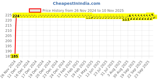 moglix.com Kozdiko Polyester Black Dust &a; Waterproof Bike Body Cover with Mirror Pockets for Royal Enfield Continental GT 650 kozdiko Price History Graph from 26 Nov 2024 to 10 Nov 2025