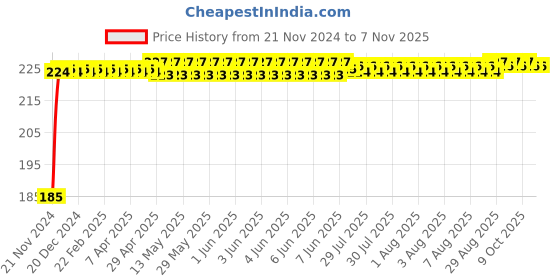 moglix.com Kozdiko Polyester Black Dust &a; Waterproof Bike Body Cover with Mirror Pockets for Royal Enfield Hunter 350 kozdiko Price History Graph from 21 Nov 2024 to 7 Nov 2025