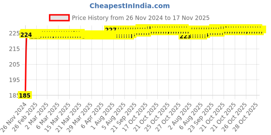 moglix.com Kozdiko Polyester Black Dust &a; Waterproof Bike Body Cover with Mirror Pockets for Royal Enfield Scram 411 kozdiko Price History Graph from 26 Nov 2024 to 17 Nov 2025
