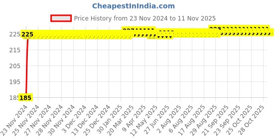 moglix.com Kozdiko Polyester Black Dust &a; Waterproof Bike Body Cover with Mirror Pockets for Royal Enfield Thunder Bird 350 kozdiko Price History Graph from 23 Nov 2024 to 11 Nov 2025