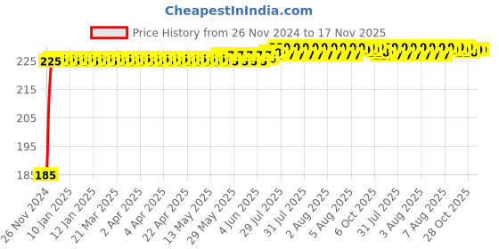 moglix.com Kozdiko Polyester Black Dust &a; Waterproof Bike Body Cover with Mirror Pockets for Royal Enfield Thunder Bird 500 kozdiko Price History Graph from 26 Nov 2024 to 17 Nov 2025