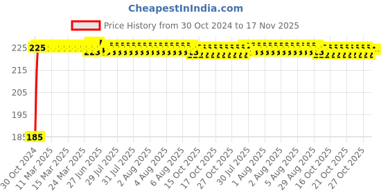 moglix.com Kozdiko Polyester Black Dust &a; Waterproof Bike Body Cover with Mirror Pockets for Suzuki Burgman Street kozdiko Price History Graph from 30 Oct 2024 to 17 Nov 2025