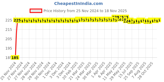 moglix.com Kozdiko Polyester Black Dust &a; Waterproof Bike Body Cover with Mirror Pockets for Suzuki Gixxer SF kozdiko Price History Graph from 25 Nov 2024 to 18 Nov 2025