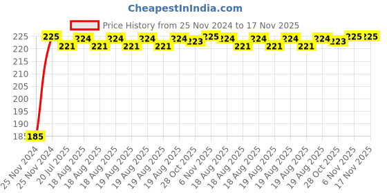 moglix.com Kozdiko Polyester Black Dust &a; Waterproof Bike Body Cover with Mirror Pockets for Suzuki GSX S1000 kozdiko Price History Graph from 25 Nov 2024 to 17 Nov 2025