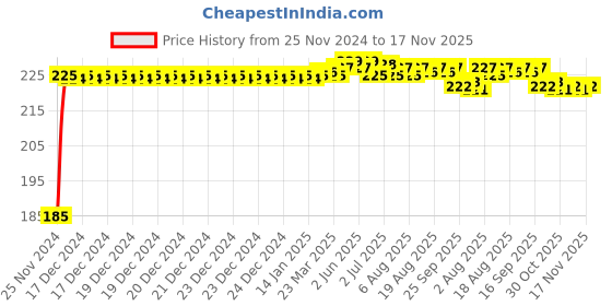 moglix.com Kozdiko Polyester Black Dust &a; Waterproof Bike Body Cover with Mirror Pockets for Suzuki Hayate kozdiko Price History Graph from 25 Nov 2024 to 17 Nov 2025