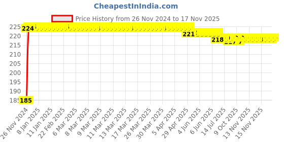 moglix.com Kozdiko Polyester Black Dust &a; Waterproof Bike Body Cover with Mirror Pockets for Suzuki Katana kozdiko Price History Graph from 26 Nov 2024 to 16 Nov 2025