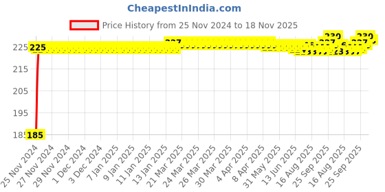 moglix.com Kozdiko Polyester Black Dust &a; Waterproof Bike Body Cover with Mirror Pockets for Suzuki Lets kozdiko Price History Graph from 25 Nov 2024 to 18 Nov 2025