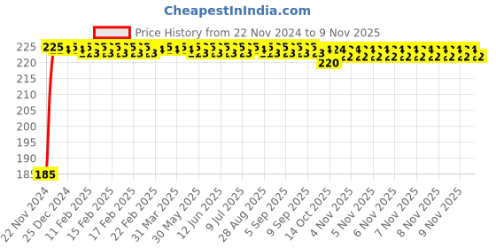moglix.com Kozdiko Polyester Black Dust &a; Waterproof Bike Body Cover with Mirror Pockets for Triumph Speed Triple kozdiko Price History Graph from 22 Nov 2024 to 9 Nov 2025