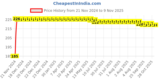 moglix.com Kozdiko Polyester Black Dust &a; Waterproof Bike Body Cover with Mirror Pockets for Triumph Street Triple kozdiko Price History Graph from 21 Nov 2024 to 9 Nov 2025