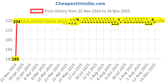 moglix.com Kozdiko Polyester Black Dust &a; Waterproof Bike Body Cover with Mirror Pockets for Triumph Thunderbird kozdiko Price History Graph from 22 Nov 2024 to 17 Nov 2025