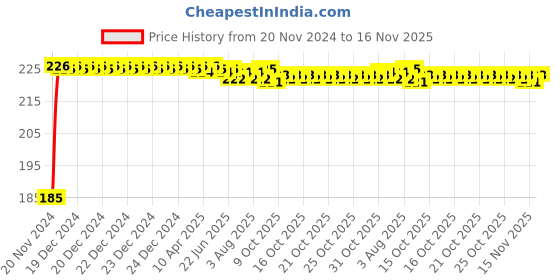 moglix.com Kozdiko Polyester Black Dust &a; Waterproof Bike Body Cover with Mirror Pockets for Triumph Tiger 800 XCX kozdiko Price History Graph from 20 Nov 2024 to 16 Nov 2025