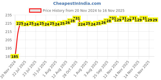 moglix.com Kozdiko Polyester Black Dust &a; Waterproof Bike Body Cover with Mirror Pockets for Triumph Tiger 800 XRX kozdiko Price History Graph from 20 Nov 2024 to 16 Nov 2025