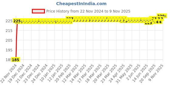 moglix.com Kozdiko Polyester Black Dust &a; Waterproof Bike Body Cover with Mirror Pockets for Triumph Tiger Explorer kozdiko Price History Graph from 22 Nov 2024 to 9 Nov 2025