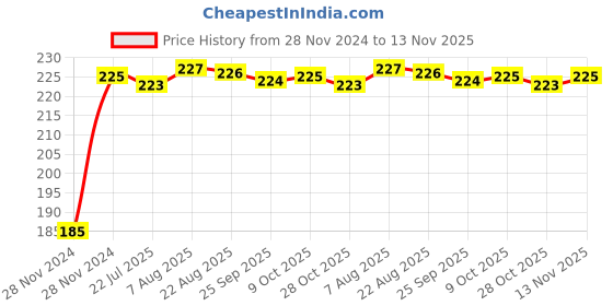 moglix.com Kozdiko Polyester Black Dust &a; Waterproof Bike Body Cover with Mirror Pockets for TVS Apache RTR 160 kozdiko Price History Graph from 28 Nov 2024 to 13 Nov 2025