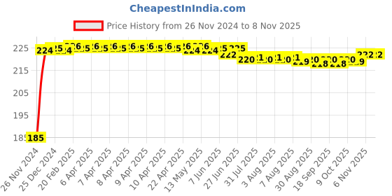 moglix.com Kozdiko Polyester Black Dust &a; Waterproof Bike Body Cover with Mirror Pockets for TVS Jupiter kozdiko Price History Graph from 26 Nov 2024 to 8 Nov 2025