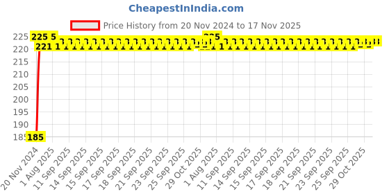 moglix.com Kozdiko Polyester Black Dust &a; Waterproof Bike Body Cover with Mirror Pockets for TVS Star City Plus kozdiko Price History Graph from 20 Nov 2024 to 17 Nov 2025