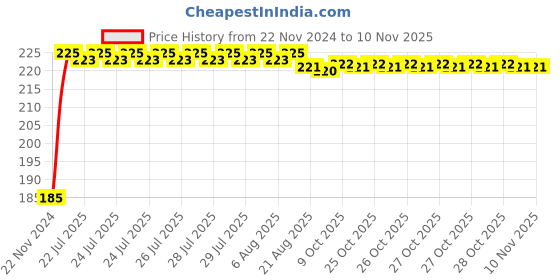 moglix.com Kozdiko Polyester Black Dust &a; Waterproof Bike Body Cover with Mirror Pockets for TVS Victor kozdiko Price History Graph from 22 Nov 2024 to 9 Nov 2025