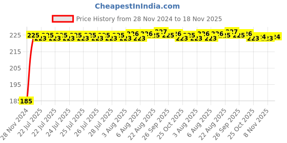 moglix.com Kozdiko Polyester Black Dust &a; Waterproof Bike Body Cover with Mirror Pockets for Vespa Notte kozdiko Price History Graph from 28 Nov 2024 to 18 Nov 2025