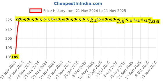 moglix.com Kozdiko Polyester Black Dust &a; Waterproof Bike Body Cover with Mirror Pockets for Vespa VXL 150 kozdiko Price History Graph from 21 Nov 2024 to 11 Nov 2025