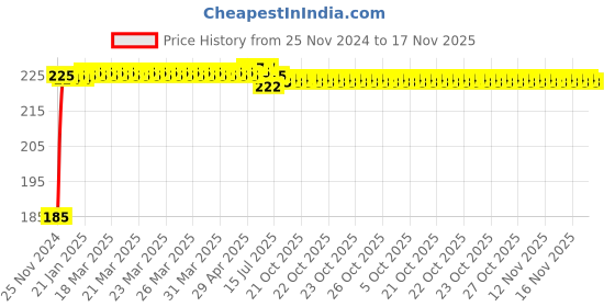 moglix.com Kozdiko Polyester Black Dust &a; Waterproof Bike Body Cover with Mirror Pockets for Yamaha Fazer kozdiko Price History Graph from 25 Nov 2024 to 16 Nov 2025