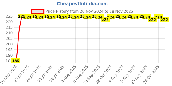 moglix.com Kozdiko Polyester Black Dust &a; Waterproof Bike Body Cover with Mirror Pockets for Yamaha FZ kozdiko Price History Graph from 20 Nov 2024 to 17 Nov 2025