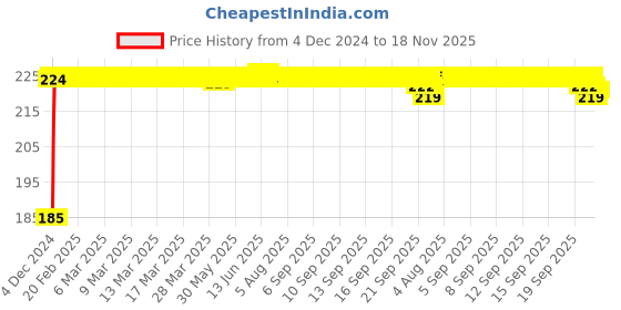 moglix.com Kozdiko Polyester Black Dust &a; Waterproof Bike Body Cover with Mirror Pockets for Yamaha FZI kozdiko Price History Graph from 4 Dec 2024 to 18 Nov 2025