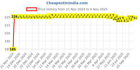 moglix.com Kozdiko Polyester Black Dust &a; Waterproof Bike Body Cover with Mirror Pockets for Yamaha NMAX 150 kozdiko Price History Graph from 21 Nov 2024 to 8 Nov 2025