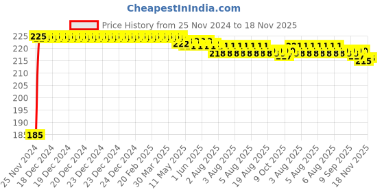 moglix.com Kozdiko Polyester Black Dust &a; Waterproof Bike Body Cover with Mirror Pockets for Yamaha Ray Z kozdiko Price History Graph from 25 Nov 2024 to 18 Nov 2025