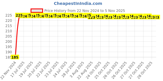 moglix.com Kozdiko Polyester Black Dust &a; Waterproof Bike Body Cover with Mirror Pockets for Yamaha SZR 03 kozdiko Price History Graph from 22 Nov 2024 to 3 Nov 2025
