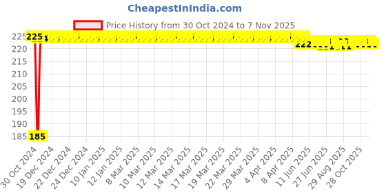 moglix.com Kozdiko Polyester Black Dust &a; Waterproof Bike Body Cover with Mirror Pockets for Yamaha YZF R15 kozdiko Price History Graph from 30 Oct 2024 to 7 Nov 2025