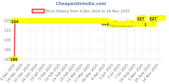 moglix.com Kozdiko Polyester Black Dust &a; Waterproof Bike Body Cover with Mirror Pockets for Yamaha YZF R15 S-V3 kozdiko Price History Graph from 4 Dec 2024 to 15 Nov 2025