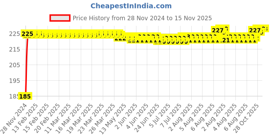 moglix.com Kozdiko Polyester Black Dust &a; Waterproof Bike Body Cover with Mirror Pockets for Yamaha YZF R3 kozdiko Price History Graph from 28 Nov 2024 to 15 Nov 2025