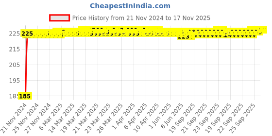 moglix.com Kozdiko Polyester Black Dust &a; Waterproof Bike Body Cover with Mirror Pockets for Yamaha YZF Rim kozdiko Price History Graph from 21 Nov 2024 to 17 Nov 2025