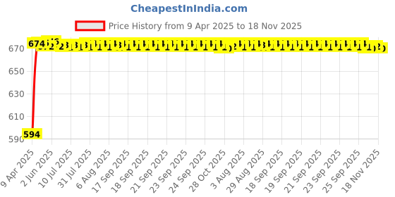moglix.com Kozdiko Polyester Blue &a; Red Waterproof Car Body Cover with Mirror Pockets, Buckle Belt, Triple Stiched &a; Fully Elastic for Audi A5 kozdiko Price History Graph from 9 Apr 2025 to 18 Nov 2025