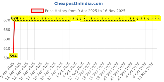 moglix.com Kozdiko Polyester Blue &a; Red Waterproof Car Body Cover with Mirror Pockets, Buckle Belt, Triple Stiched &a; Fully Elastic for Audi A6 kozdiko Price History Graph from 9 Apr 2025 to 16 Nov 2025
