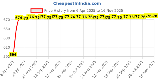 moglix.com Kozdiko Polyester Blue &a; Red Waterproof Car Body Cover with Mirror Pockets, Buckle Belt, Triple Stiched &a; Fully Elastic for Audi NA kozdiko Price History Graph from 6 Apr 2025 to 16 Nov 2025