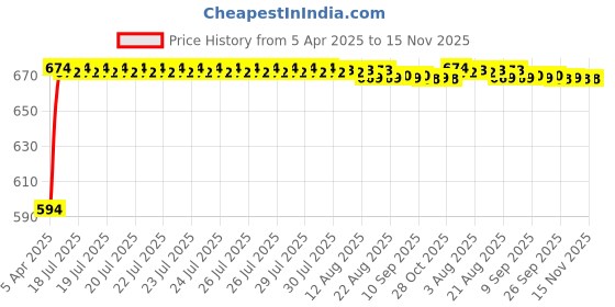 moglix.com Kozdiko Polyester Blue &a; Red Waterproof Car Body Cover with Mirror Pockets, Buckle Belt, Triple Stiched &a; Fully Elastic for Audi R8 kozdiko Price History Graph from 5 Apr 2025 to 15 Nov 2025